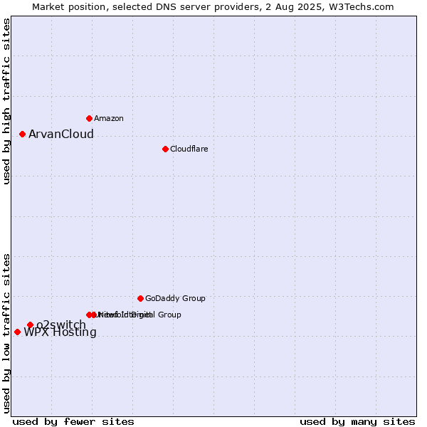 Market position of o2switch vs. ArvanCloud vs. WPX Hosting