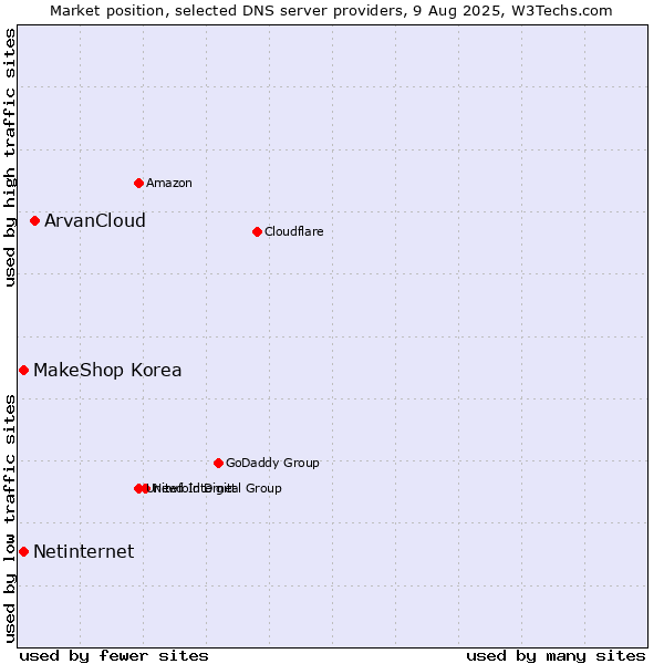 Market position of ArvanCloud vs. MakeShop Korea vs. Netinternet