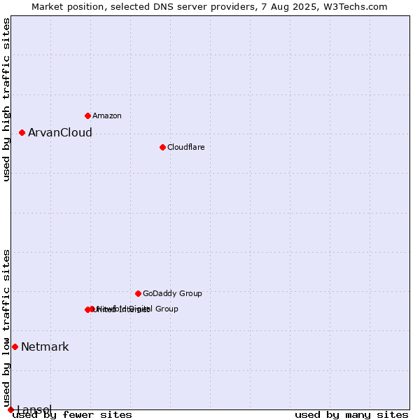 Market position of ArvanCloud vs. Netmark vs. Lansol