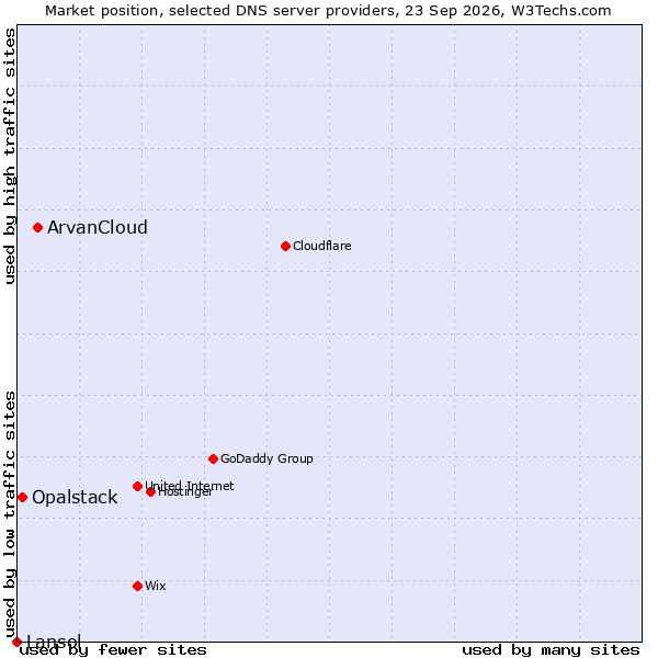 Market position of ArvanCloud vs. Opalstack vs. Lansol