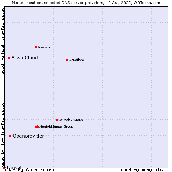 Market position of Openprovider vs. ArvanCloud vs. Lansol