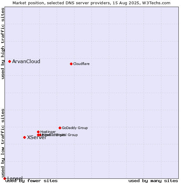 Market position of XServer vs. ArvanCloud vs. Lansol