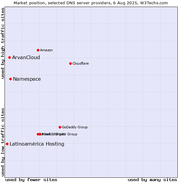 Market position of Namespace vs. ArvanCloud vs. Latinoamérica Hosting