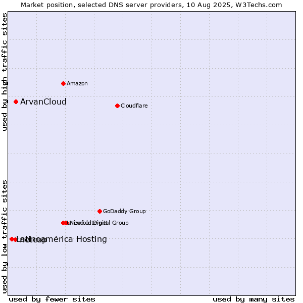 Market position of ArvanCloud vs. netcup vs. Latinoamérica Hosting