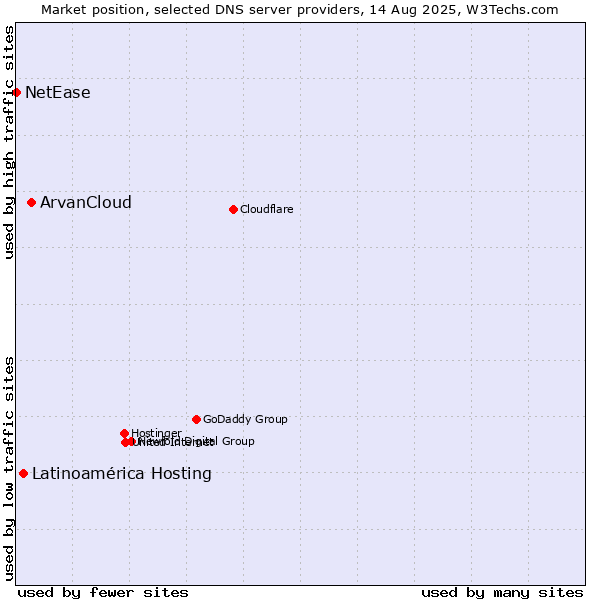 Market position of ArvanCloud vs. Latinoamérica Hosting vs. NetEase