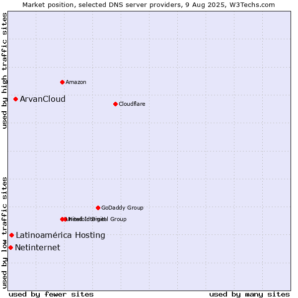 Market position of ArvanCloud vs. Latinoamérica Hosting vs. Netinternet