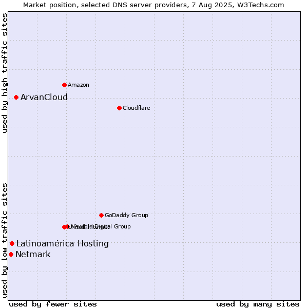 Market position of ArvanCloud vs. Latinoamérica Hosting vs. Netmark