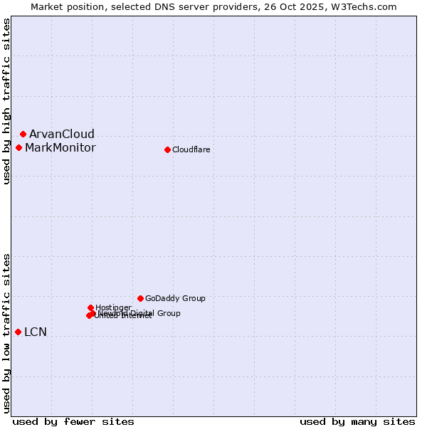 Market position of ArvanCloud vs. MarkMonitor vs. LCN