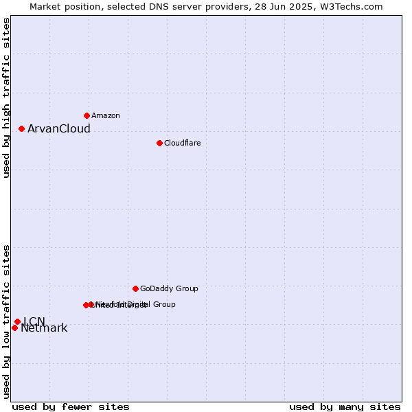Market position of ArvanCloud vs. LCN vs. Netmark
