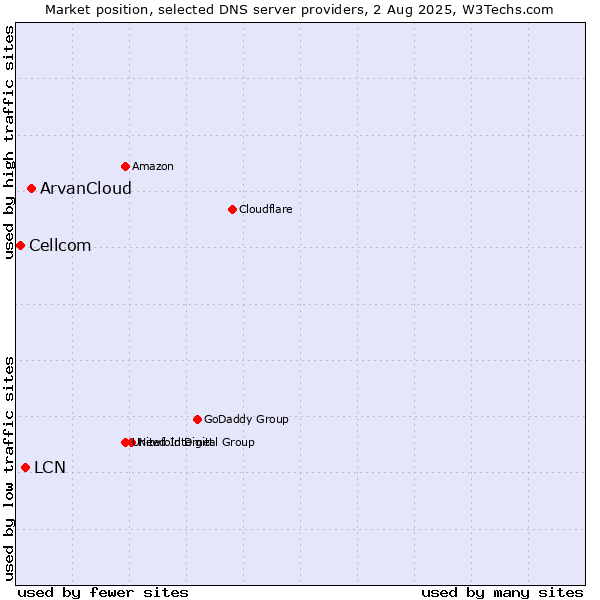 Market position of ArvanCloud vs. LCN vs. Cellcom