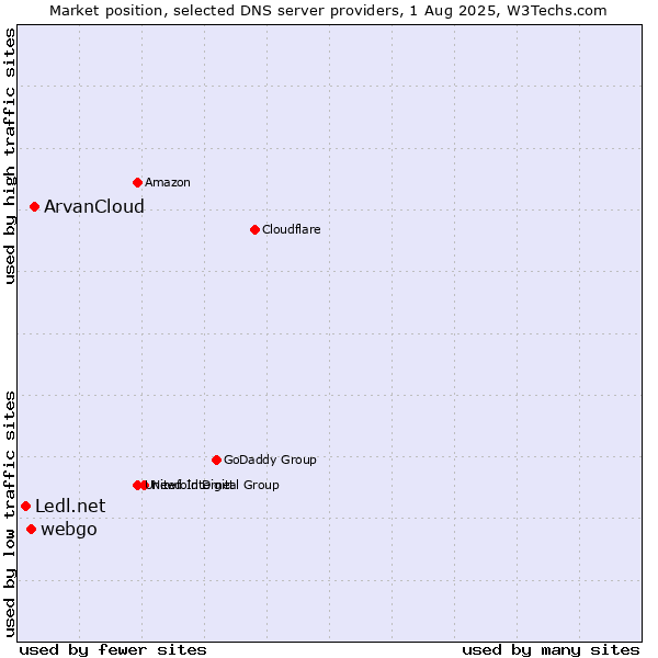 Market position of ArvanCloud vs. webgo vs. Ledl.net