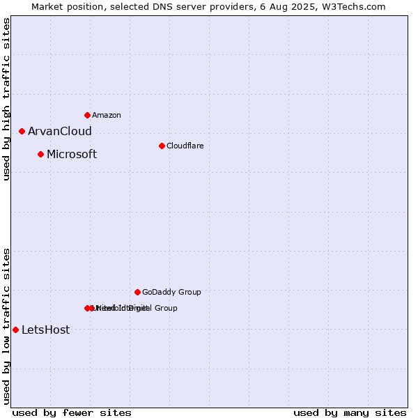 Market position of Microsoft vs. ArvanCloud vs. LetsHost
