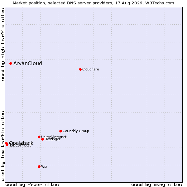 Market position of ArvanCloud vs. LetsHost vs. Opalstack