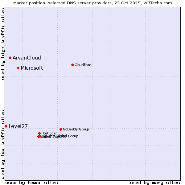 Market position of Microsoft vs. ArvanCloud vs. Level27