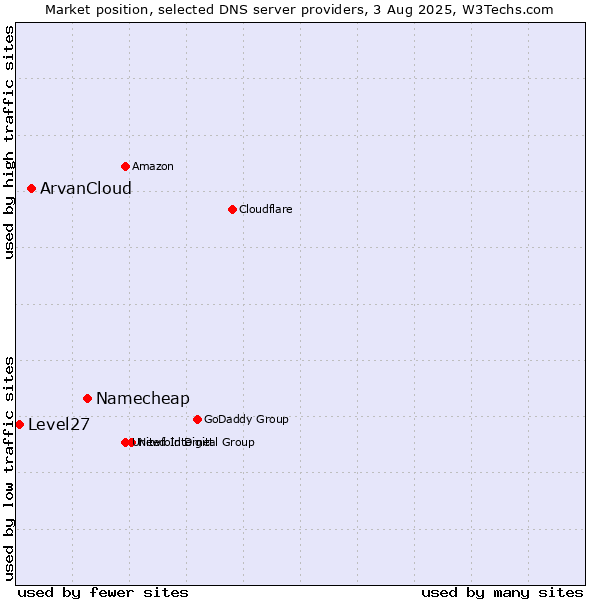 Market position of Namecheap vs. ArvanCloud vs. Level27