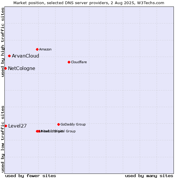 Market position of ArvanCloud vs. Level27 vs. NetCologne