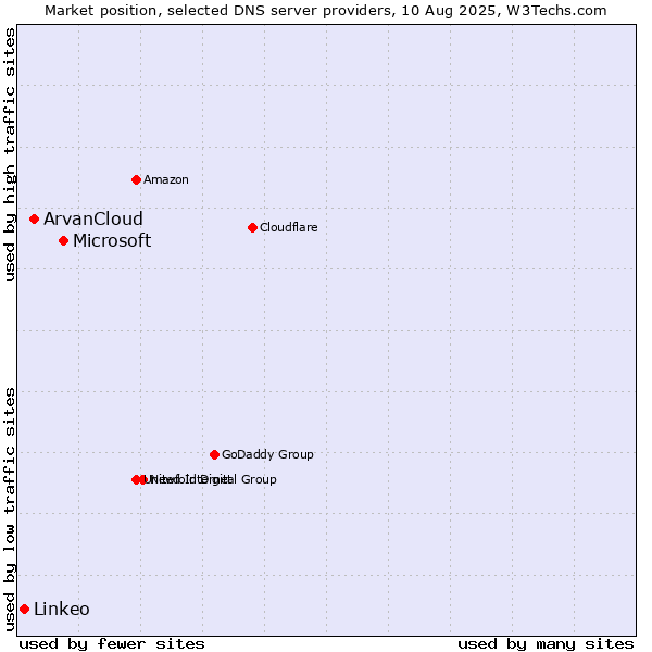 Market position of Microsoft vs. ArvanCloud vs. Linkeo