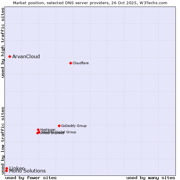 Market position of ArvanCloud vs. Linkeo vs. Mono Solutions