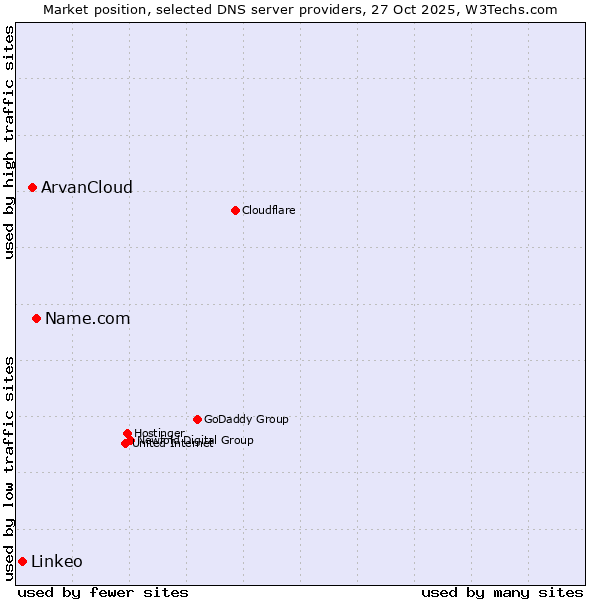 Market position of Name.com vs. ArvanCloud vs. Linkeo