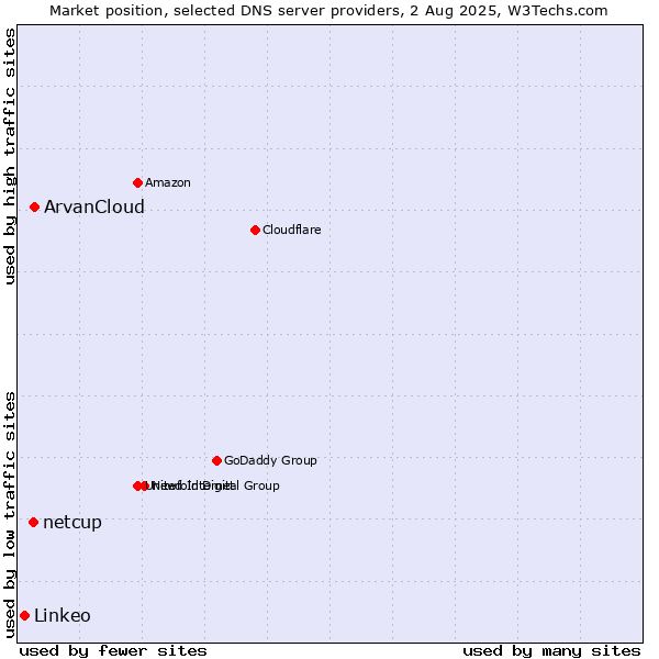 Market position of ArvanCloud vs. netcup vs. Linkeo