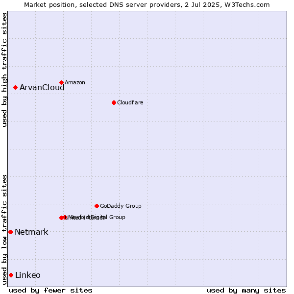 Market position of ArvanCloud vs. Linkeo vs. Netmark