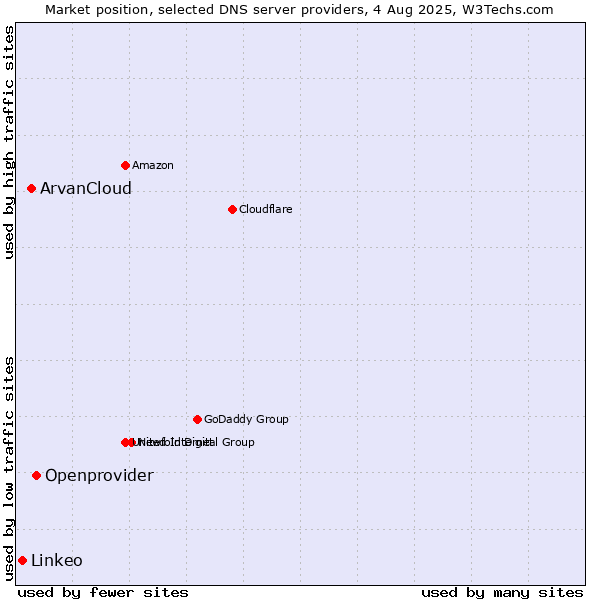 Market position of Openprovider vs. ArvanCloud vs. Linkeo