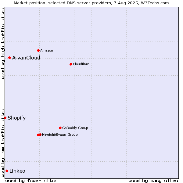Market position of ArvanCloud vs. Linkeo vs. Shopify