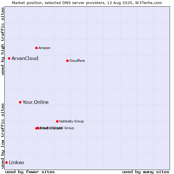 Market position of Your.Online vs. ArvanCloud vs. Linkeo