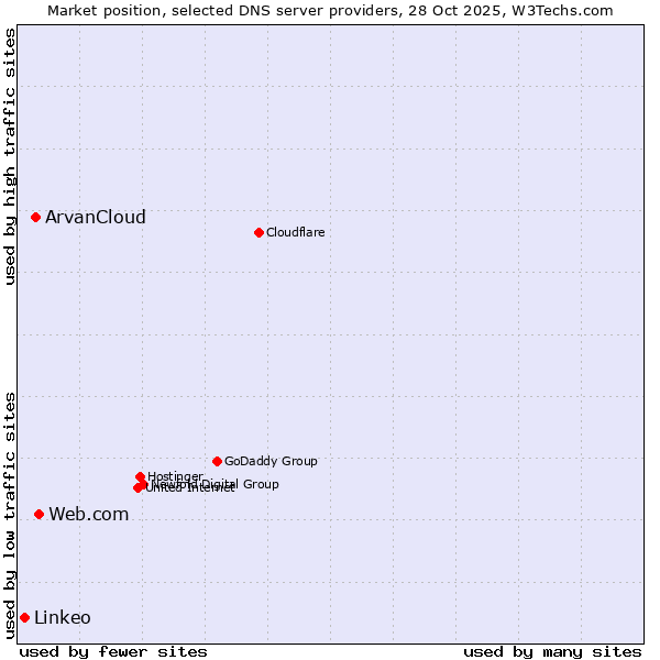 Market position of Web.com vs. ArvanCloud vs. Linkeo