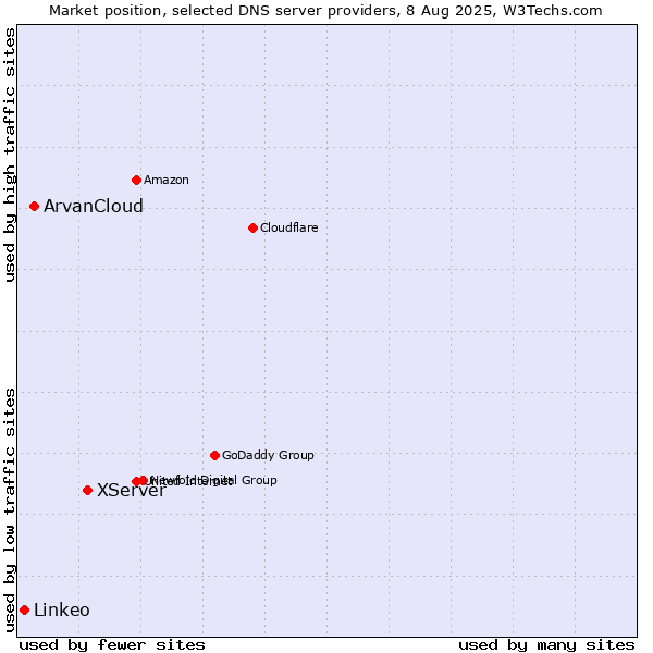 Market position of XServer vs. ArvanCloud vs. Linkeo
