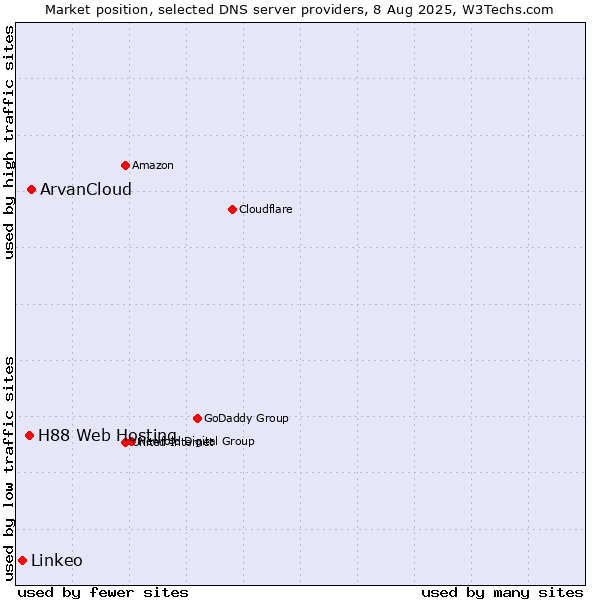 Market position of ArvanCloud vs. H88 Web Hosting vs. Linkeo