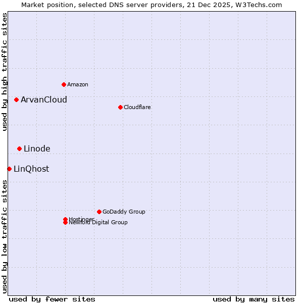 Market position of Linode vs. ArvanCloud vs. LinQhost