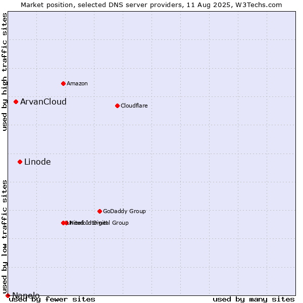 Market position of Linode vs. ArvanCloud vs. Nanelo