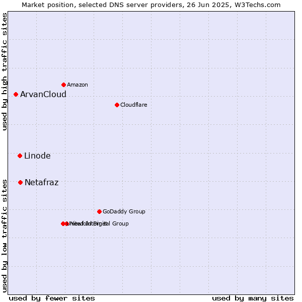 Market position of Netafraz vs. Linode vs. ArvanCloud