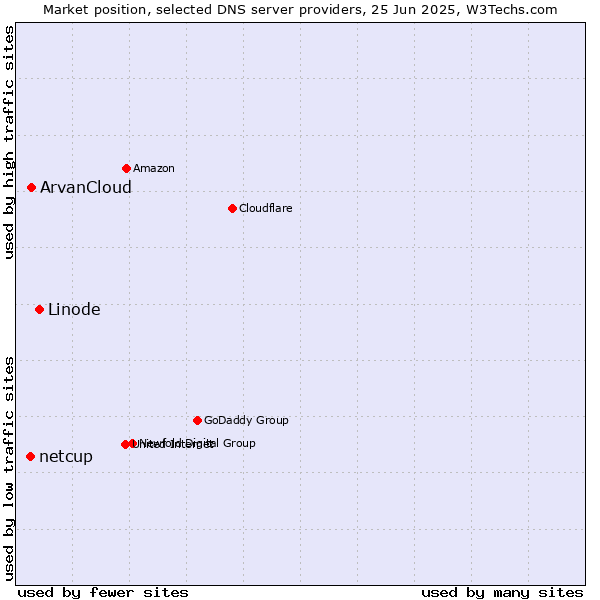 Market position of Linode vs. ArvanCloud vs. netcup