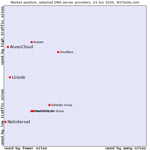 Market position of Linode vs. ArvanCloud vs. Netinternet
