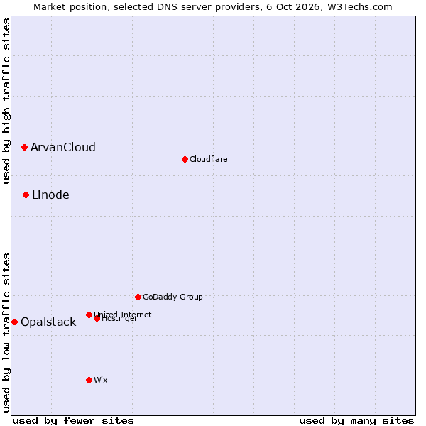 Market position of Linode vs. ArvanCloud vs. Opalstack
