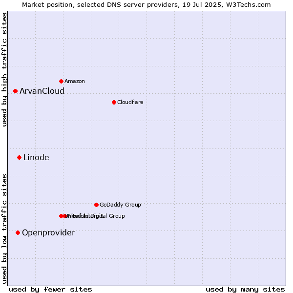 Market position of Linode vs. Openprovider vs. ArvanCloud