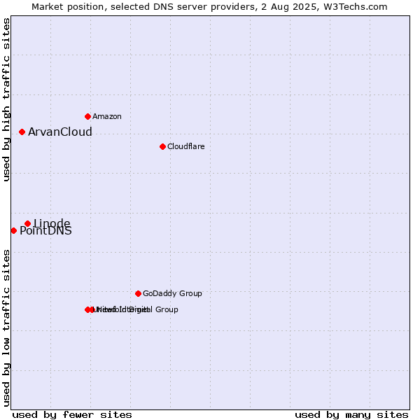 Market position of Linode vs. ArvanCloud vs. PointDNS