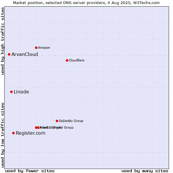 Market position of Register.com vs. Linode vs. ArvanCloud