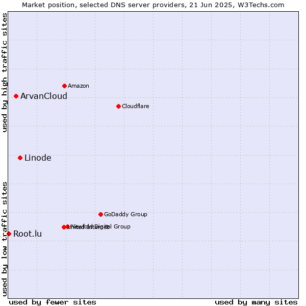 Market position of Linode vs. ArvanCloud vs. Root.lu