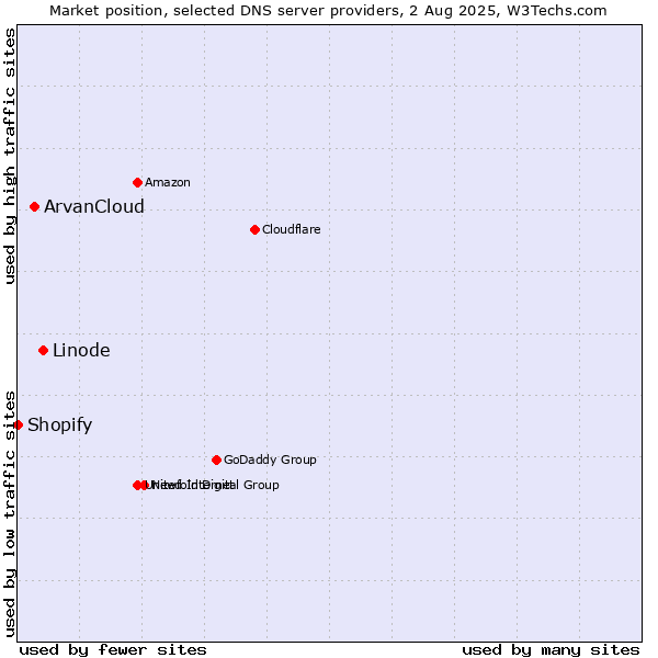 Market position of Linode vs. ArvanCloud vs. Shopify