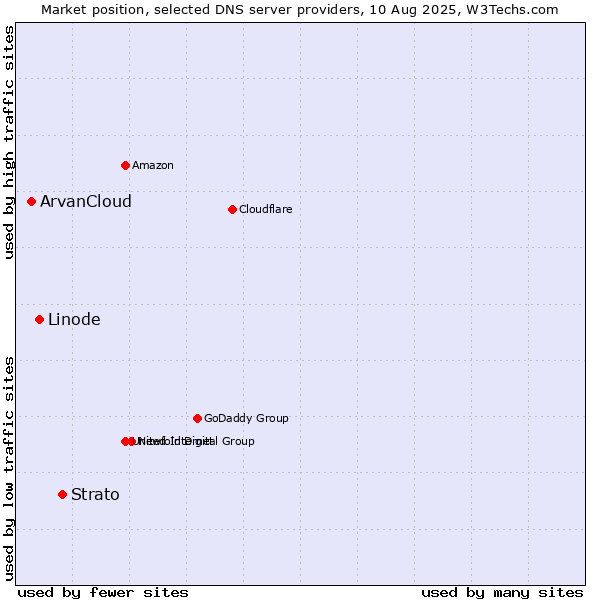 Market position of Strato vs. Linode vs. ArvanCloud