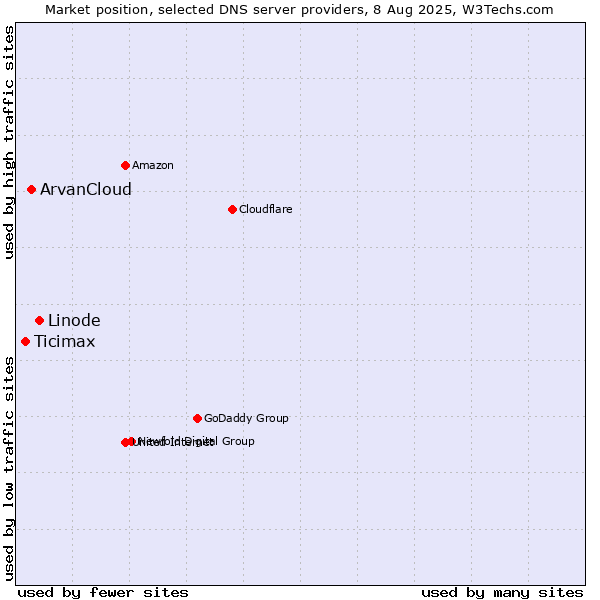 Market position of Linode vs. ArvanCloud vs. Ticimax