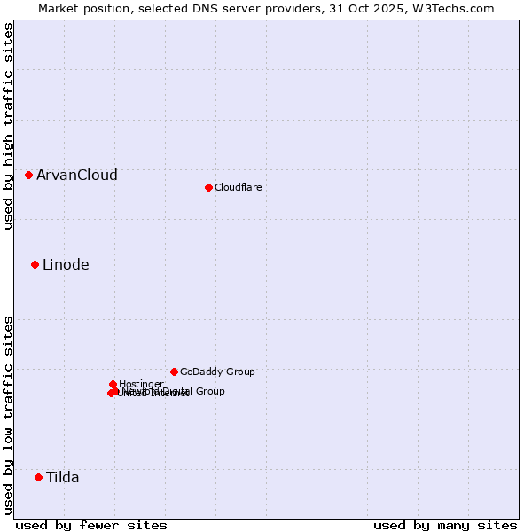 Market position of Tilda vs. Linode vs. ArvanCloud