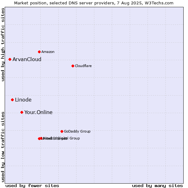 Market position of Your.Online vs. Linode vs. ArvanCloud