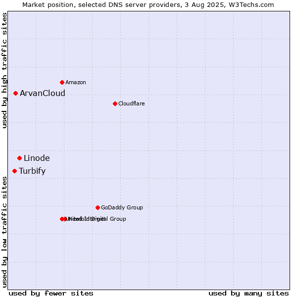 Market position of Linode vs. ArvanCloud vs. Turbify