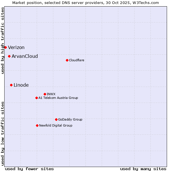Market position of Linode vs. ArvanCloud vs. Verizon