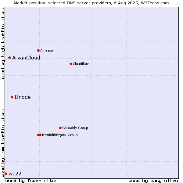 Market position of Linode vs. ArvanCloud vs. we22