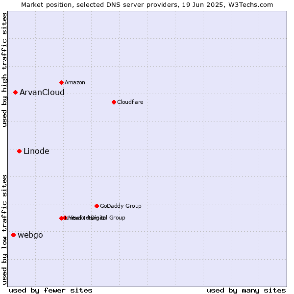 Market position of Linode vs. ArvanCloud vs. webgo